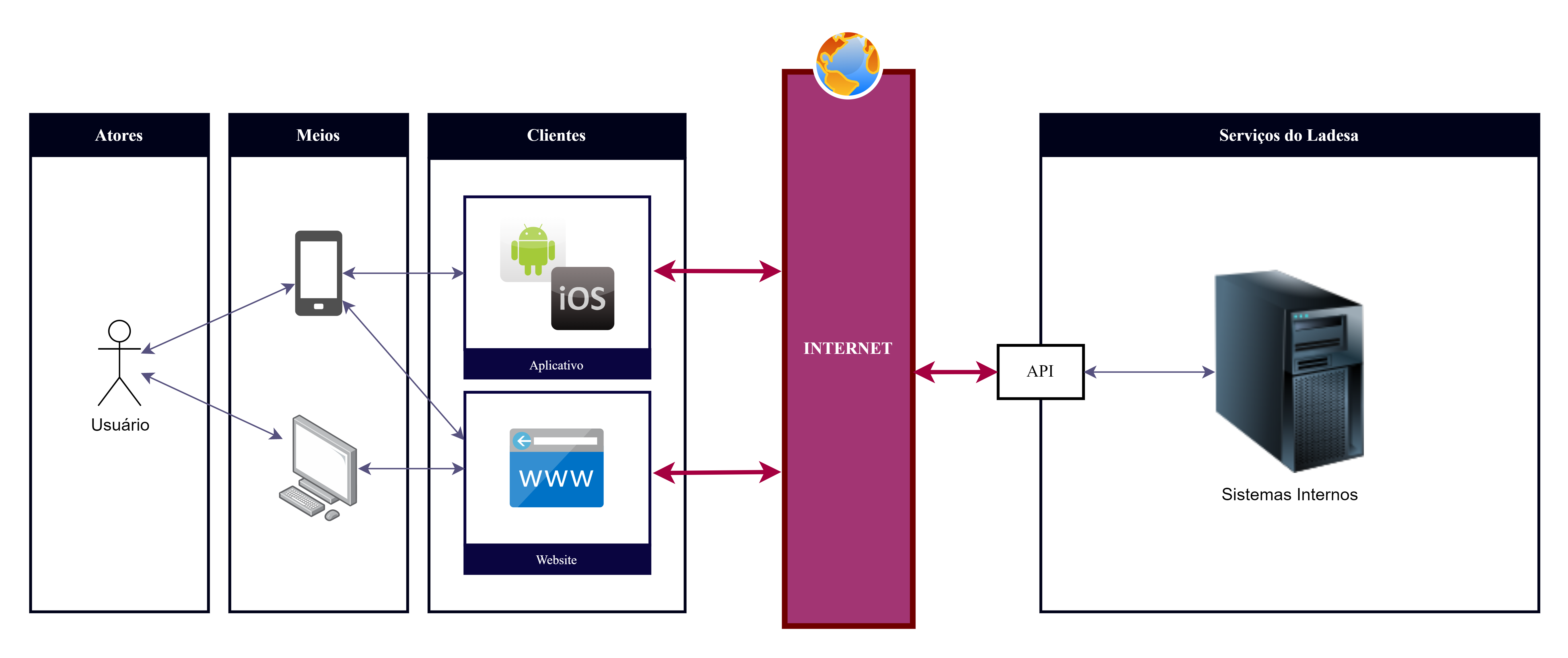 Diagrama que demonstra a arquitetura interação geral entre os usuários finais e os sistemas do projeto por meio da Web API Integrada.